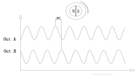 YH-ME系列磁性编码器 image